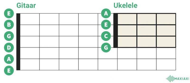 Het speelschema van een ukelele en gitaar op een rijtje gezet.