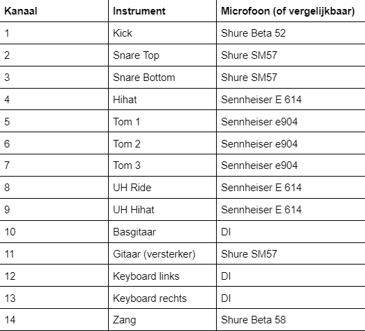 Een voorbeeld van een priklijst of kanaallijst voor je technische rider