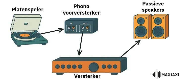Schematische afbeelding van een platenspeler aangesloten op een phono voorversterker, die via een versterker is verbonden met passieve speakers. Alle onderdelen zijn met pijlen en Nederlandse labels aangeduid.