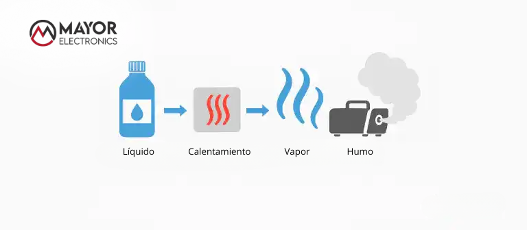 Diagrama esquemático del proceso: líquido > calentamiento > vapor > humo.