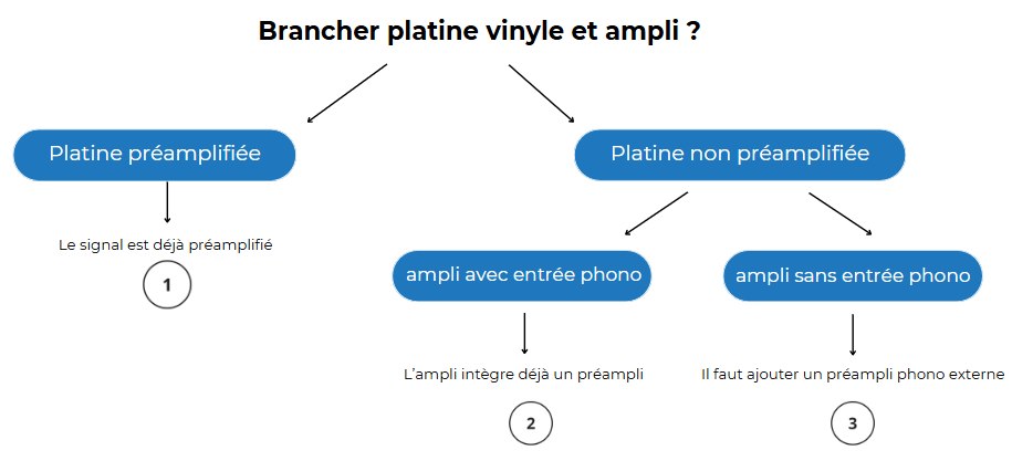 Schéma explicatif comment brancher platine vinyle et ampli