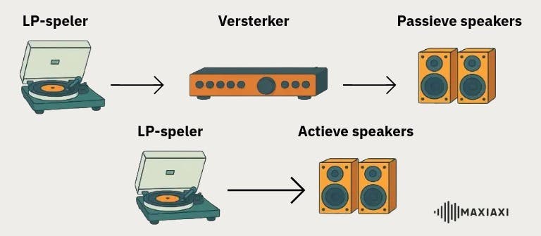 LP-speler met ingebouwde voorversterker aansluiten op passieve of actieve speakers