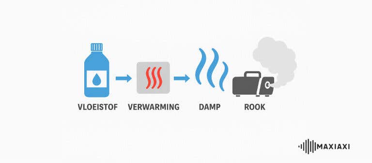een schematische weergave van het proces: vloeistof > verwarming > damp > rook.