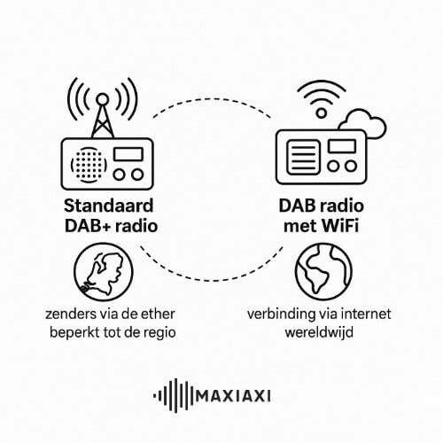 Schematische uitleg tussen ontvangst DAB radio en een DAB radio met WiFi
