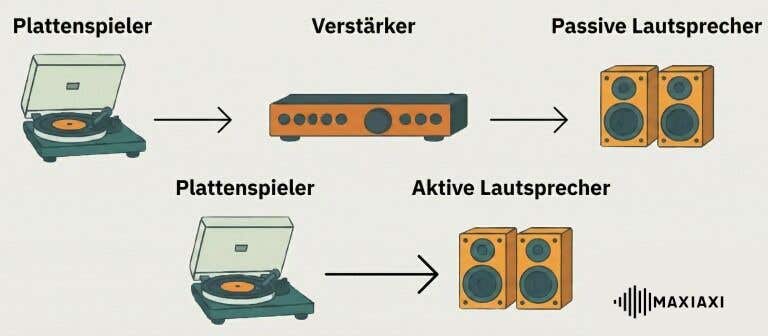 Grafik zeigt den Anschluss eines Plattenspielers: oben mit Verstärker und passiven Lautsprechern, unten direkt mit aktiven Lautsprechern
