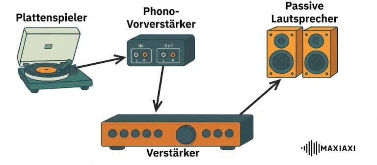 Diagramm, das den Signalfluss vom Plattenspieler über einen Phono-Vorverstärker zum Verstärker und schließlich zu den passiven Lautsprechern zeigt.